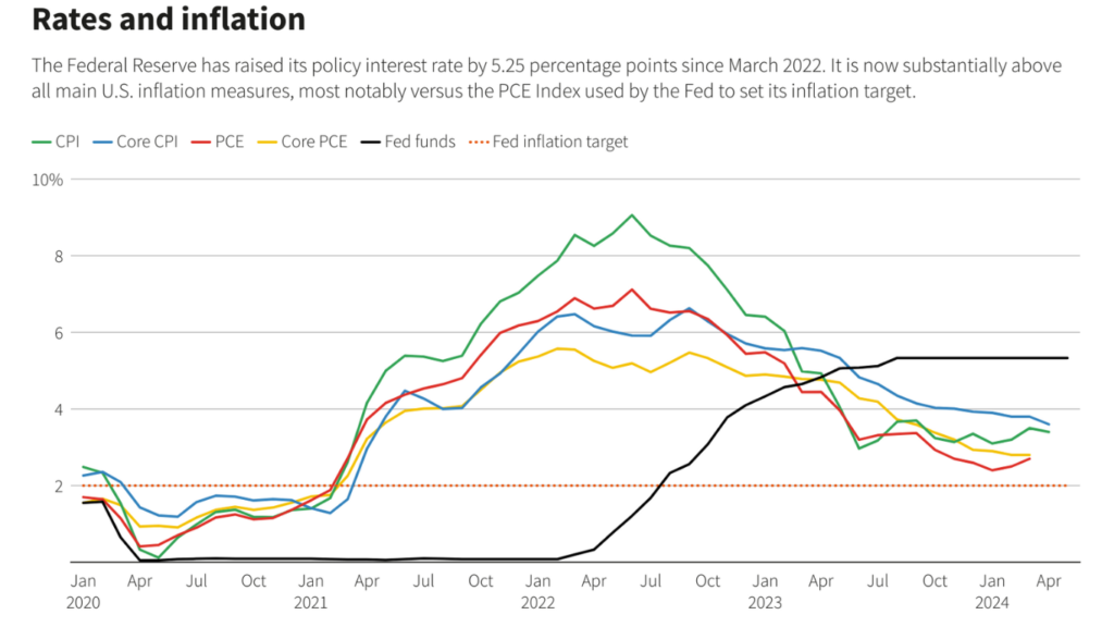 Inflation Chart.