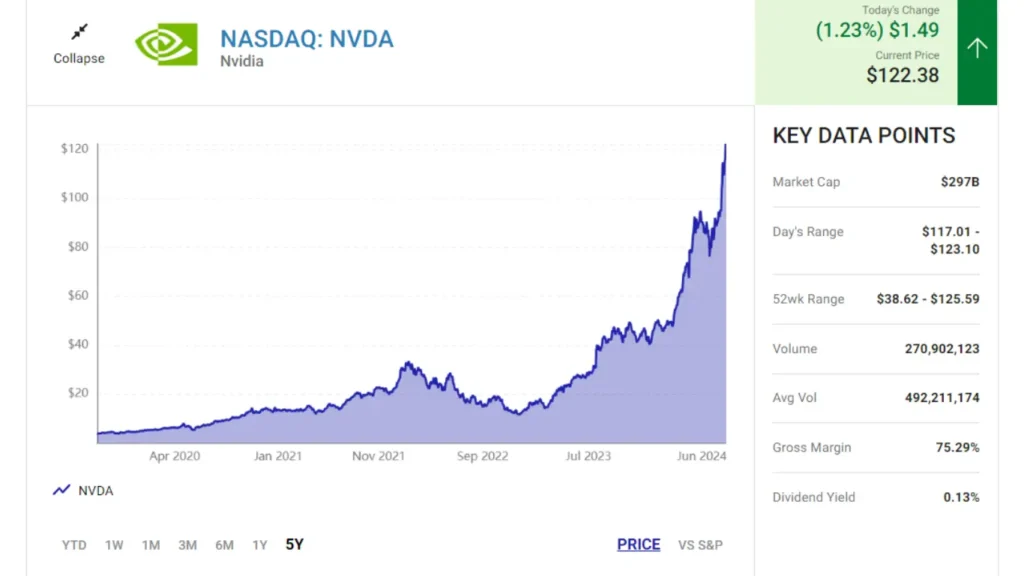 This graph is showing Nvidia stock split.