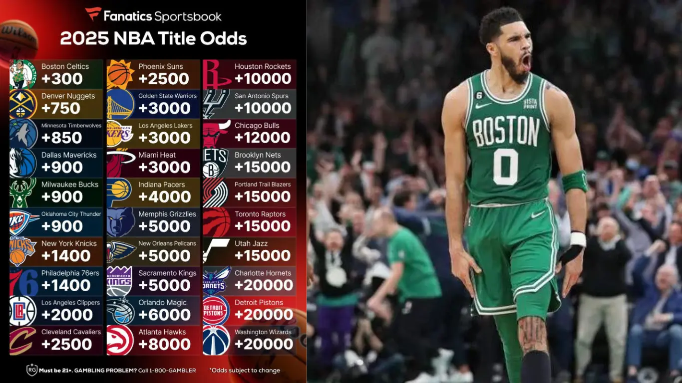 Boston Celtics Lead Early 2025 NBA Title Odds, also Odds for all other teams.