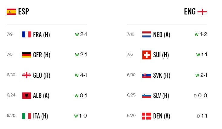 PREVIOUS GAMES Spain and England
