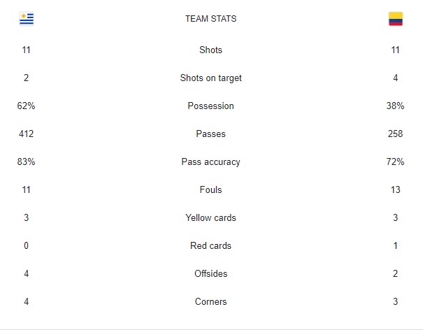 Colombia vs Uruguay Team Stats