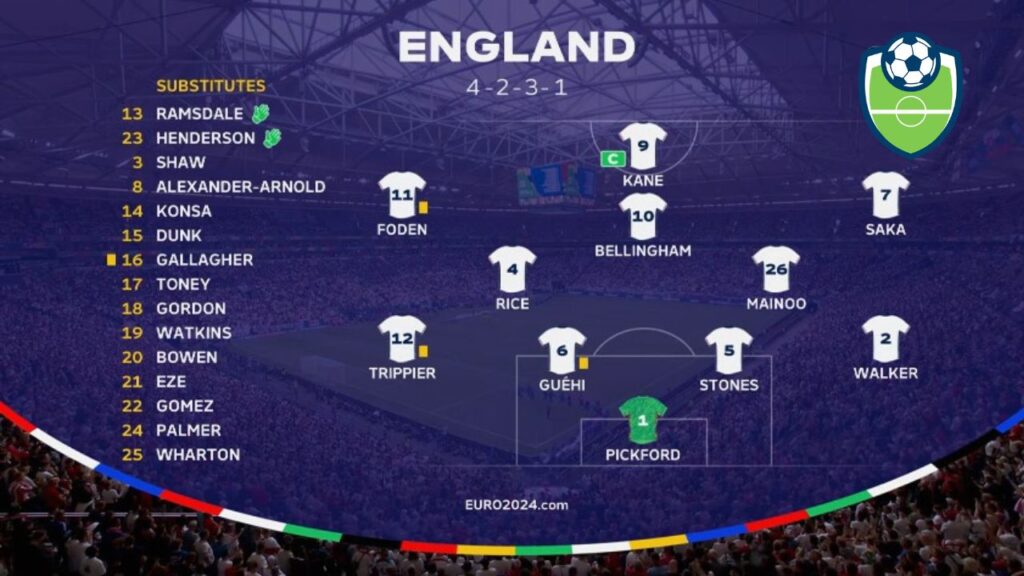 England (4-2-3-1 formation)