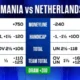 Romania vs Netherlands odds, picks and predictions Euro 2024