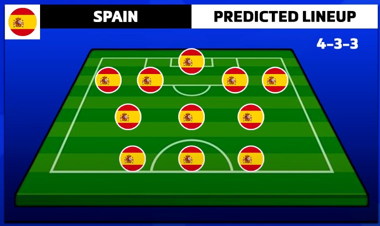 Spain prediction for lineup 