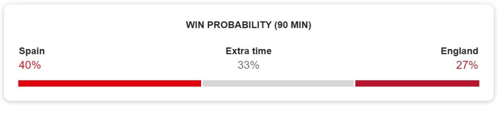 Spain vs England winning probability