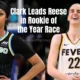 Caitlin Clark is leading Angel Reese in the Rookie of the Year race