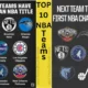 Top 10 NBA Teams